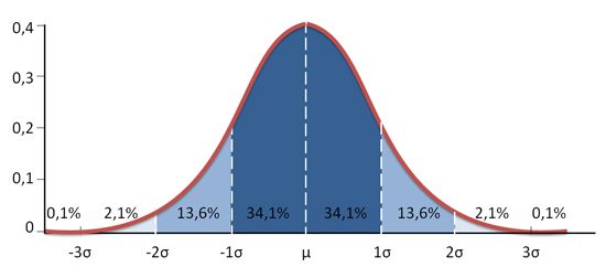 campana gauss